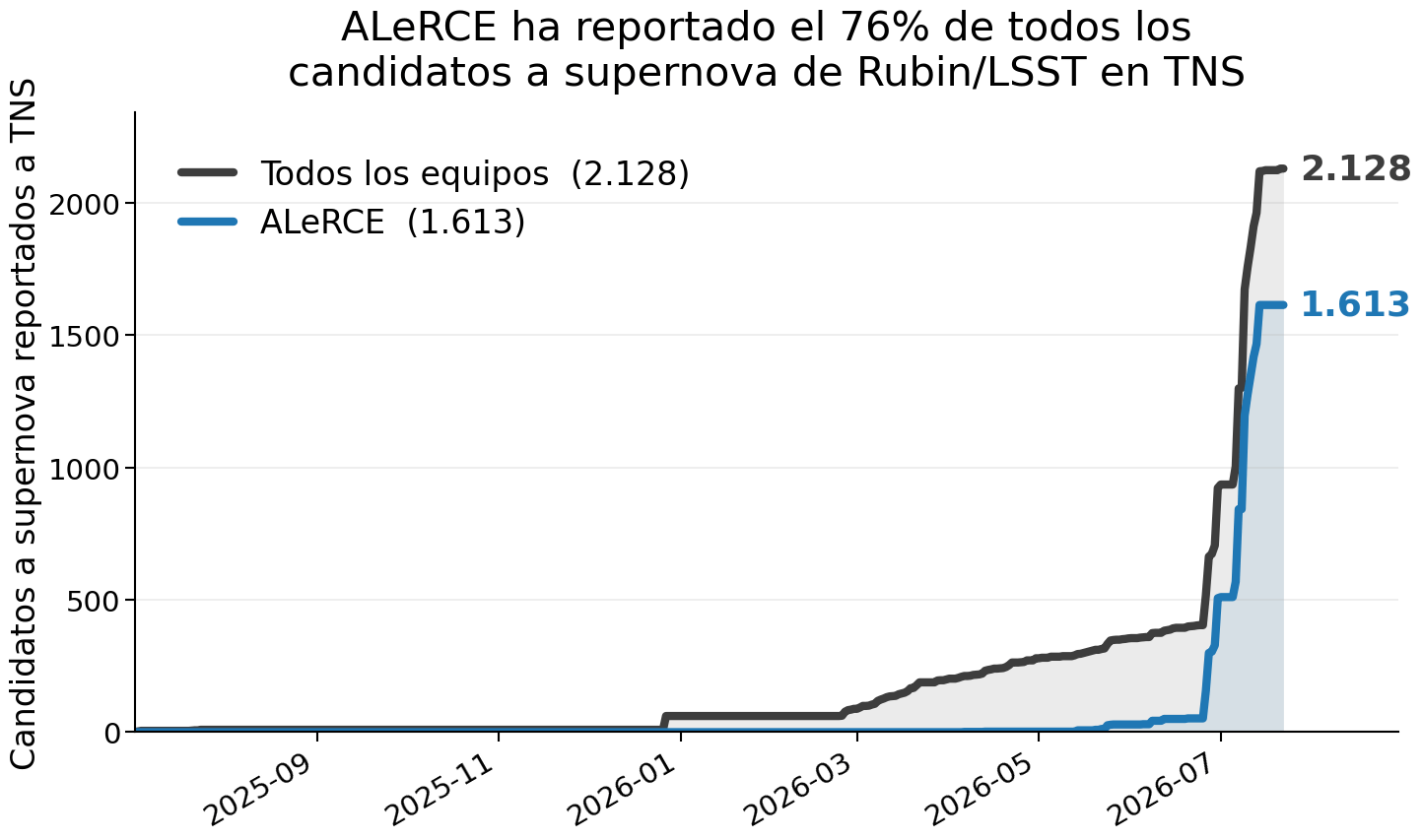 Fuente: Elaboración propia con datos del Transient Name Server - 2026/07/22